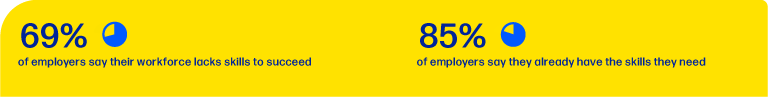 69% of employers say their workforce lacks skills to succeed and 85% of employees say they already have the skills they need.