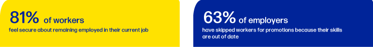 81% of workers feel secure about remaining employed in their current job and 63% employers have skipped workers for promotions because their skills are out of date.