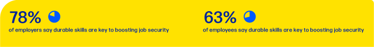 78% of employers and 63% of employees say durable skills are key to boosting job security.