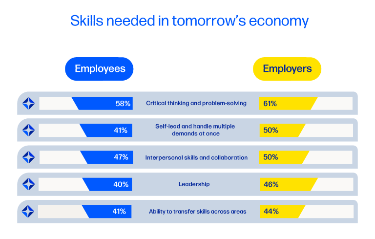 Employees and employers agree skills needed in tomorrow’s economy include critical thinking and problem-solving, autonomy, interpersonal skills, leadership, and more.