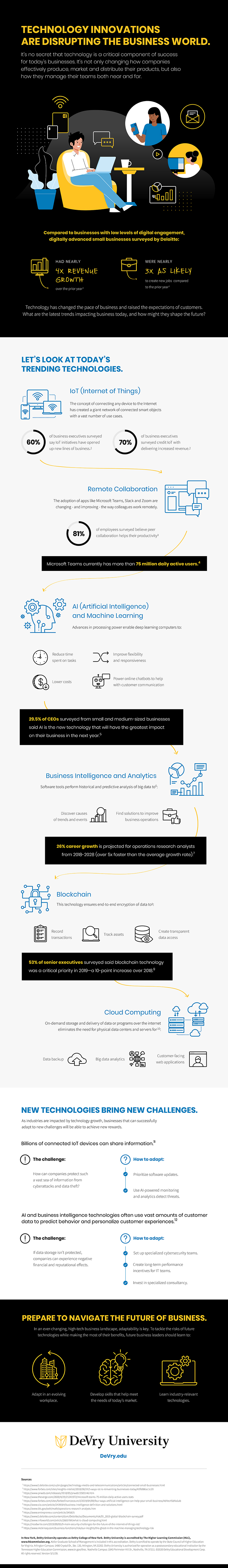impact of technology on business infographic