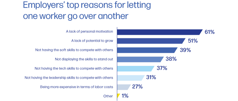 illustrated graph of 'Employers' reasons for letting one worker go over another'