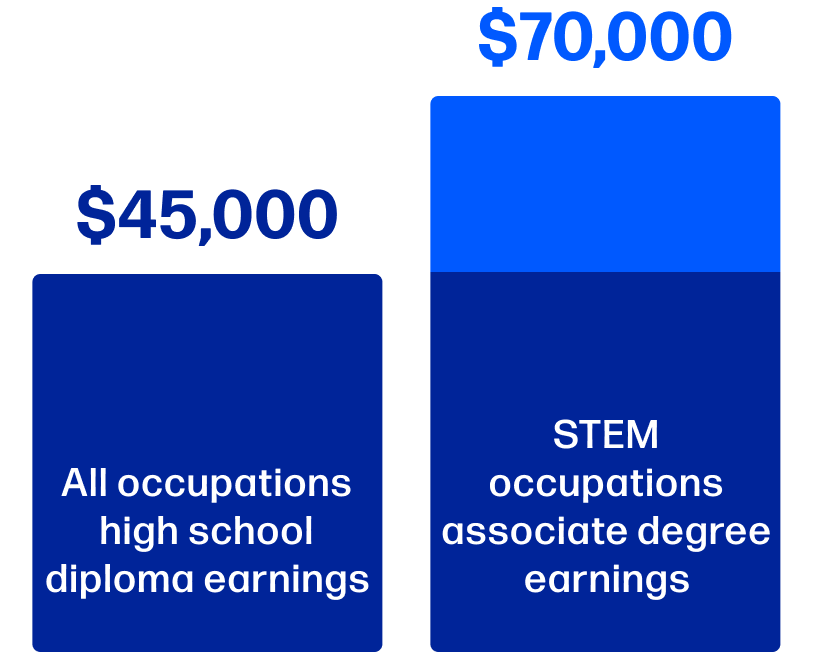 assosicates_career outcomes
